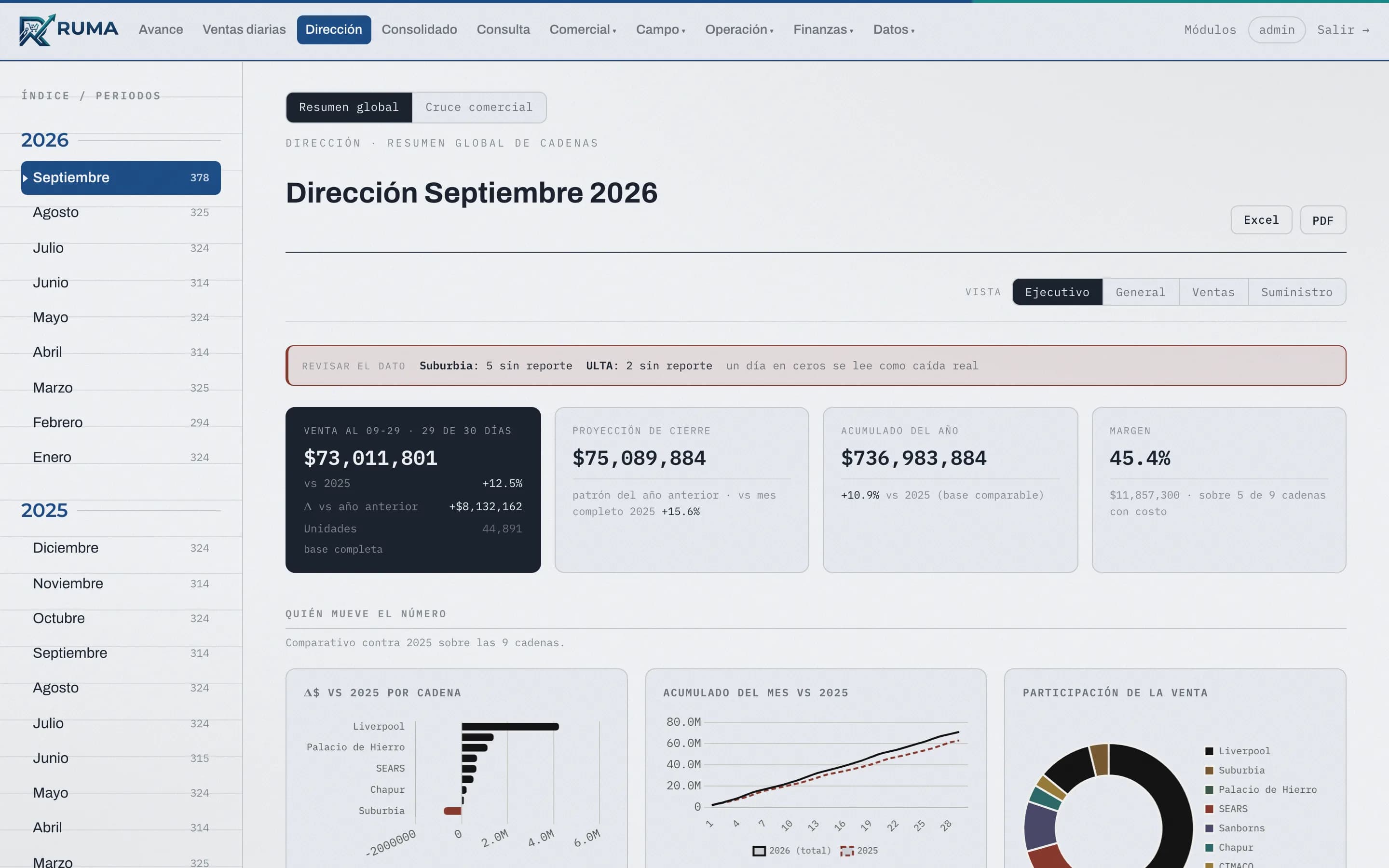 Dirección con la marca RUMA. La misma plataforma con tu logo, tus colores y tu tipografía; los datos no cambian.